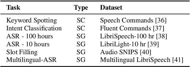 Figure 2 for Prompting and Adapter Tuning for Self-supervised Encoder-Decoder Speech Model