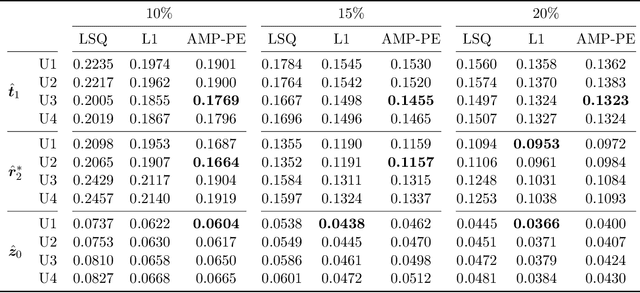 Figure 2 for Joint Recovery of T1, T2* and Proton Density Maps Using a Bayesian Approach with Parameter Estimation and Complementary Undersampling Patterns