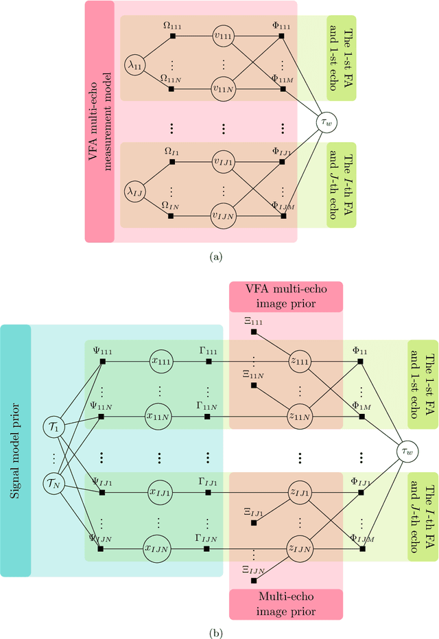 Figure 1 for Joint Recovery of T1, T2* and Proton Density Maps Using a Bayesian Approach with Parameter Estimation and Complementary Undersampling Patterns