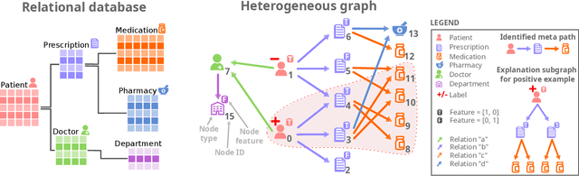 Figure 1 for A Self-Explainable Heterogeneous GNN for Relational Deep Learning