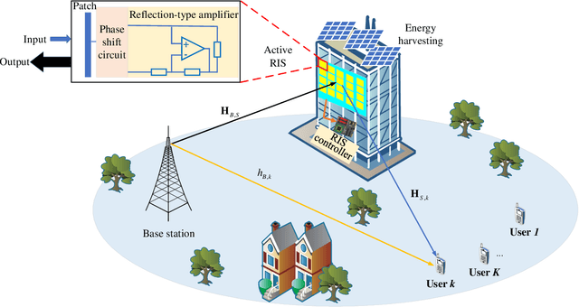 Figure 1 for Active RIS-aided EH-NOMA Networks: A Deep Reinforcement Learning Approach