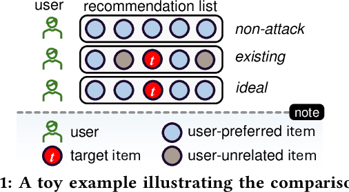 Figure 1 for Diversity-aware Dual-promotion Poisoning Attack on Sequential Recommendation