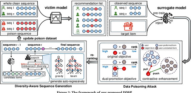 Figure 3 for Diversity-aware Dual-promotion Poisoning Attack on Sequential Recommendation