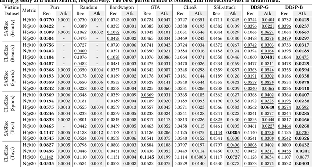 Figure 4 for Diversity-aware Dual-promotion Poisoning Attack on Sequential Recommendation