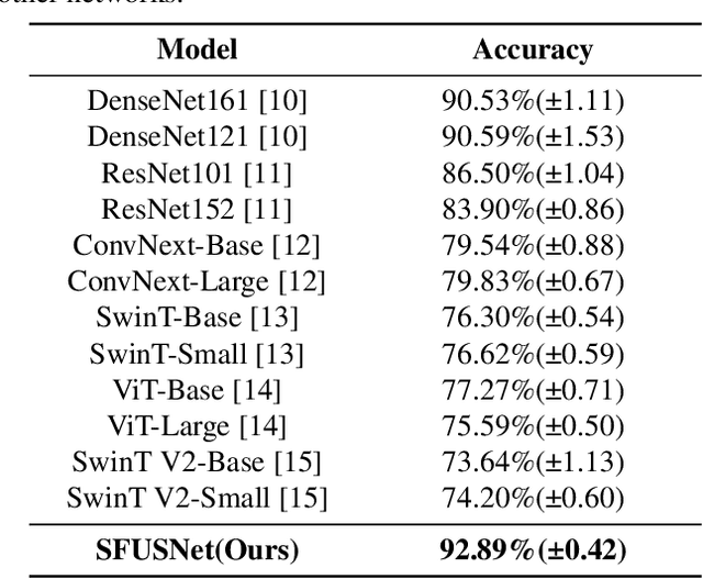 Figure 2 for US-SFNet: A Spatial-Frequency Domain-based Multi-branch Network for Cervical Lymph Node Lesions Diagnoses in Ultrasound Images