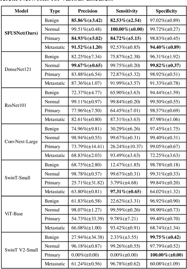 Figure 4 for US-SFNet: A Spatial-Frequency Domain-based Multi-branch Network for Cervical Lymph Node Lesions Diagnoses in Ultrasound Images