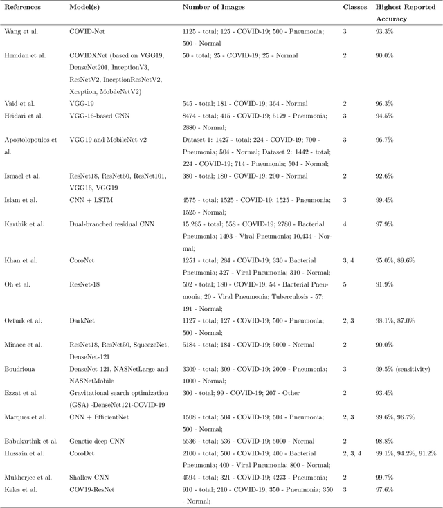 Figure 1 for Robust and Interpretable COVID-19 Diagnosis on Chest X-ray Images using Adversarial Training