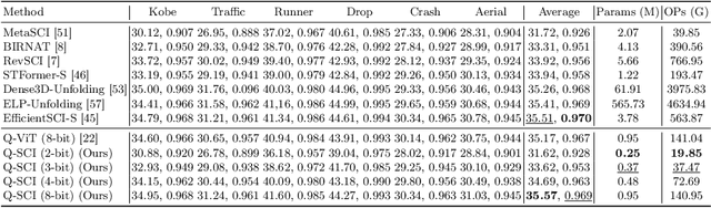 Figure 3 for A Simple Low-bit Quantization Framework for Video Snapshot Compressive Imaging