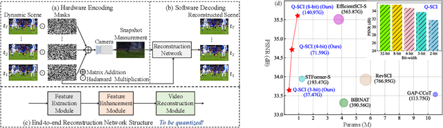Figure 1 for A Simple Low-bit Quantization Framework for Video Snapshot Compressive Imaging