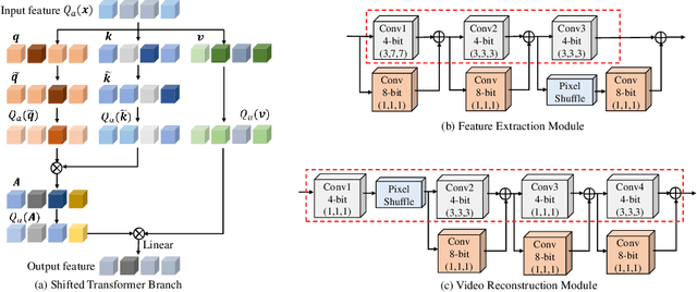 Figure 2 for A Simple Low-bit Quantization Framework for Video Snapshot Compressive Imaging