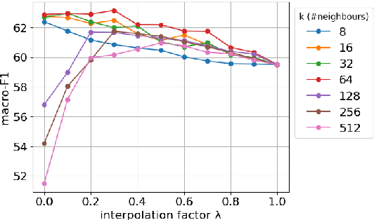 Figure 2 for Mind Your Neighbours: Leveraging Analogous Instances for Rhetorical Role Labeling for Legal Documents