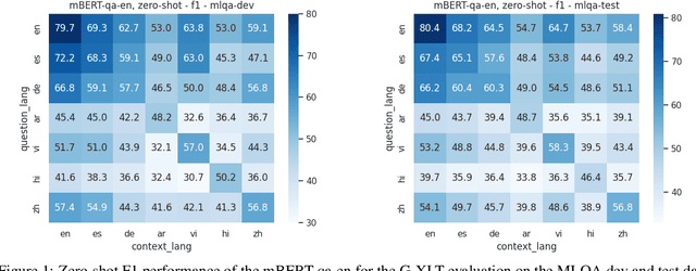Figure 1 for Promoting Generalized Cross-lingual Question Answering in Few-resource Scenarios via Self-knowledge Distillation