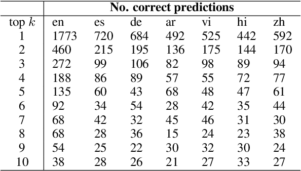 Figure 2 for Promoting Generalized Cross-lingual Question Answering in Few-resource Scenarios via Self-knowledge Distillation