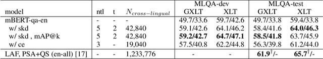 Figure 4 for Promoting Generalized Cross-lingual Question Answering in Few-resource Scenarios via Self-knowledge Distillation