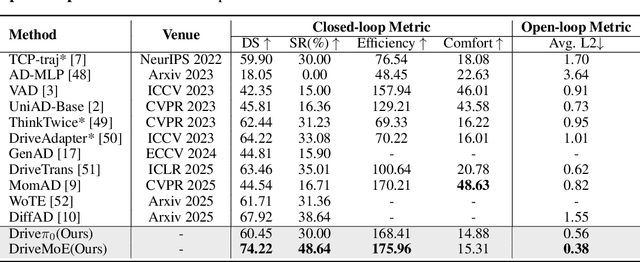 Figure 4 for DriveMoE: Mixture-of-Experts for Vision-Language-Action Model in End-to-End Autonomous Driving