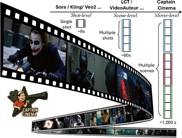 Figure 1 for Captain Cinema: Towards Short Movie Generation