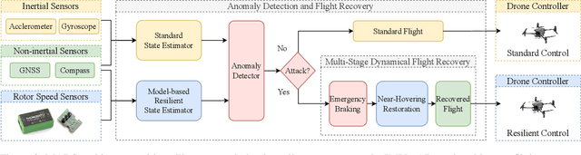 Figure 3 for MARS: Defending Unmanned Aerial Vehicles From Attacks on Inertial Sensors with Model-based Anomaly Detection and Recovery