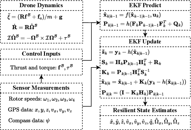 Figure 4 for MARS: Defending Unmanned Aerial Vehicles From Attacks on Inertial Sensors with Model-based Anomaly Detection and Recovery