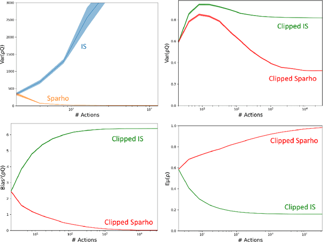 Figure 1 for Value-aware Importance Weighting for Off-policy Reinforcement Learning