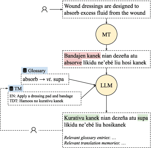 Figure 1 for TULUN: Transparent and Adaptable Low-resource Machine Translation