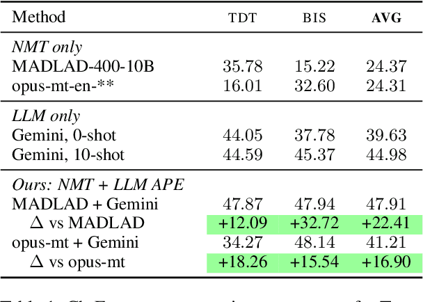 Figure 2 for TULUN: Transparent and Adaptable Low-resource Machine Translation