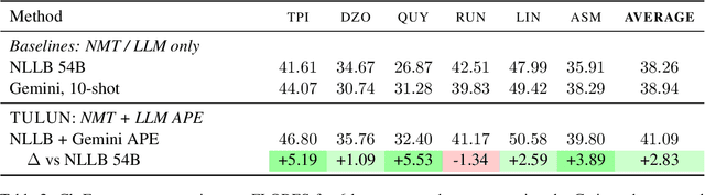 Figure 4 for TULUN: Transparent and Adaptable Low-resource Machine Translation