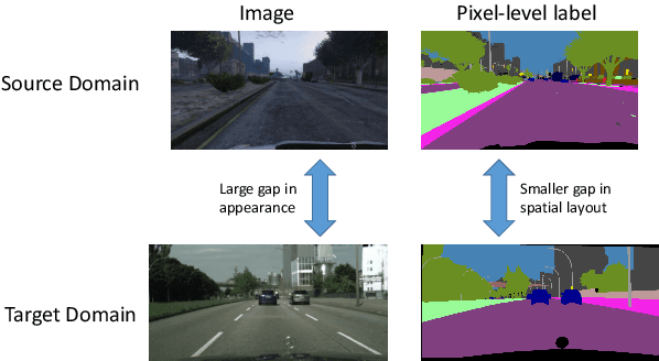 Figure 1 for Domain Adaptive Semantic Segmentation by Optimal Transport