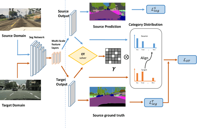 Figure 3 for Domain Adaptive Semantic Segmentation by Optimal Transport