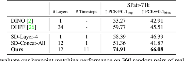 Figure 4 for Diffusion Hyperfeatures: Searching Through Time and Space for Semantic Correspondence