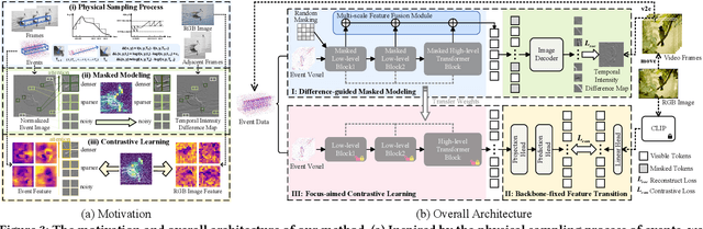 Figure 4 for Revealing Latent Information: A Physics-inspired Self-supervised Pre-training Framework for Noisy and Sparse Events
