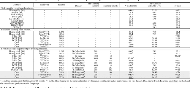 Figure 1 for Revealing Latent Information: A Physics-inspired Self-supervised Pre-training Framework for Noisy and Sparse Events