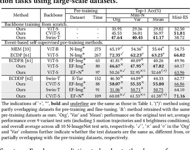 Figure 3 for Revealing Latent Information: A Physics-inspired Self-supervised Pre-training Framework for Noisy and Sparse Events