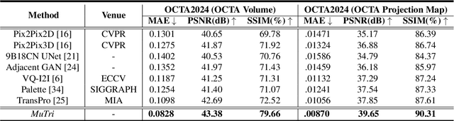 Figure 4 for MuTri: Multi-view Tri-alignment for OCT to OCTA 3D Image Translation