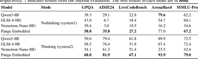Figure 4 for Pangu Embedded: An Efficient Dual-system LLM Reasoner with Metacognition