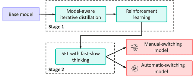 Figure 1 for Pangu Embedded: An Efficient Dual-system LLM Reasoner with Metacognition