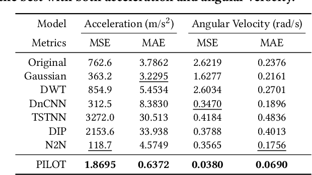 Figure 2 for Physics-Informed Data Denoising for Real-Life Sensing Systems