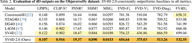 Figure 3 for SV4D 2.0: Enhancing Spatio-Temporal Consistency in Multi-View Video Diffusion for High-Quality 4D Generation