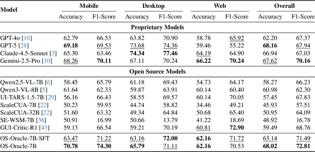 Figure 2 for OS-Oracle: A Comprehensive Framework for Cross-Platform GUI Critic Models