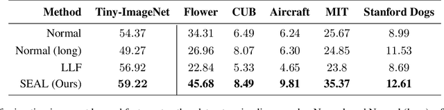Figure 2 for Simulated Annealing in Early Layers Leads to Better Generalization