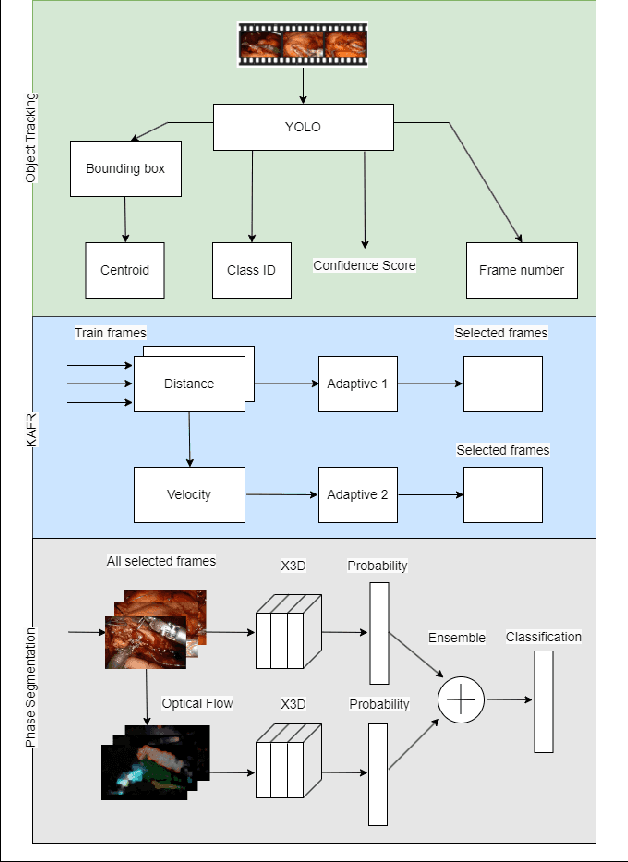 Figure 2 for Efficient Frame Extraction: A Novel Approach Through Frame Similarity and Surgical Tool Tracking for Video Segmentation