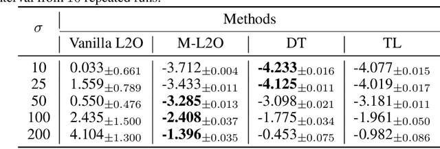 Figure 2 for M-L2O: Towards Generalizable Learning-to-Optimize by Test-Time Fast Self-Adaptation