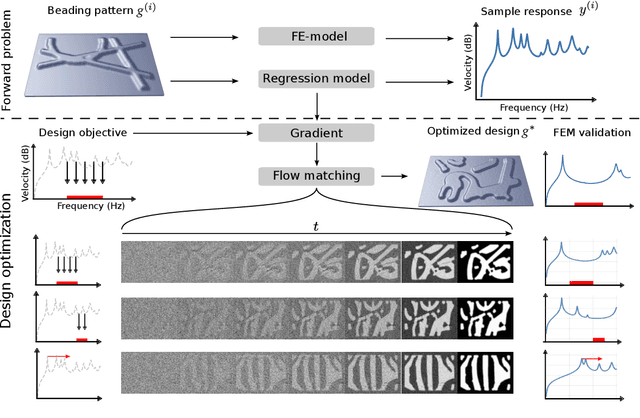 Figure 1 for Minimizing Structural Vibrations via Guided Flow Matching Design Optimization