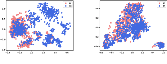 Figure 1 for Dual-Alignment Pre-training for Cross-lingual Sentence Embedding