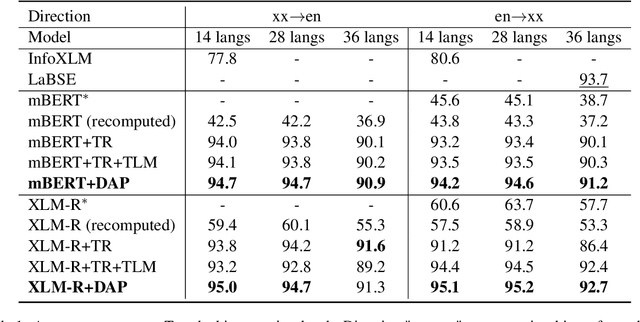 Figure 2 for Dual-Alignment Pre-training for Cross-lingual Sentence Embedding