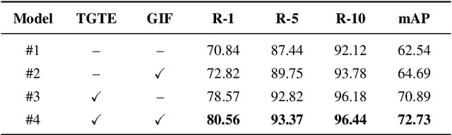 Figure 4 for GEA: Generation-Enhanced Alignment for Text-to-Image Person Retrieval
