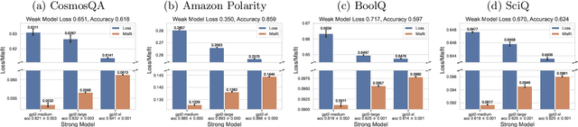 Figure 3 for Relating Misfit to Gain in Weak-to-Strong Generalization Beyond the Squared Loss
