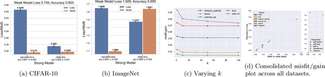 Figure 4 for Relating Misfit to Gain in Weak-to-Strong Generalization Beyond the Squared Loss