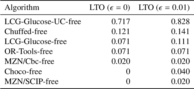 Figure 4 for Comprehensive Algorithm Portfolio Evaluation using Item Response Theory
