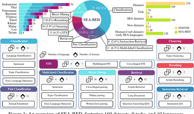 Figure 2 for SEA-BED: Southeast Asia Embedding Benchmark