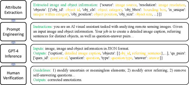 Figure 3 for VRSBench: A Versatile Vision-Language Benchmark Dataset for Remote Sensing Image Understanding